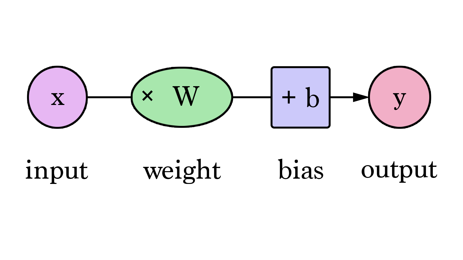 Weights and Bias